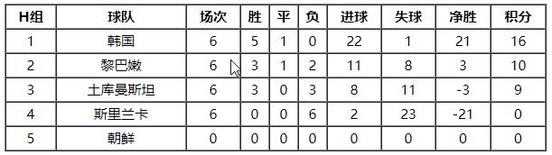 世预赛亚洲区积分表情况怎么样8