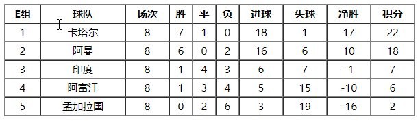 世预赛亚洲区积分表情况怎么样5