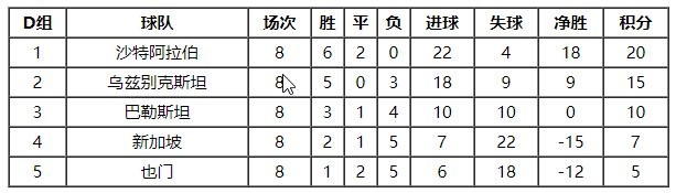 世预赛亚洲区积分表情况怎么样4