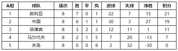 世预赛亚洲区积分表情况怎么样1