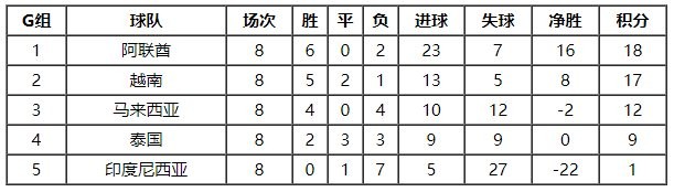 世预赛亚洲区积分表情况怎么样7