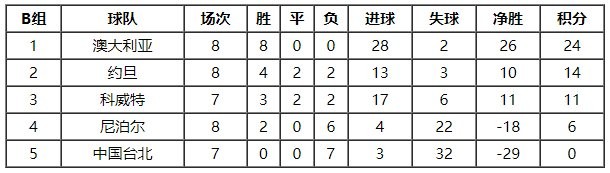 世预赛亚洲区积分表情况怎么样2