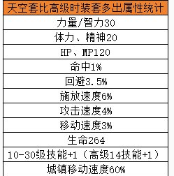 《地下城与勇士：起源》天空套省钱合成攻略