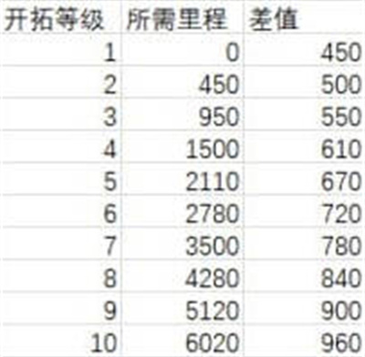 崩坏星穹铁道1-70级所需里程经验一览